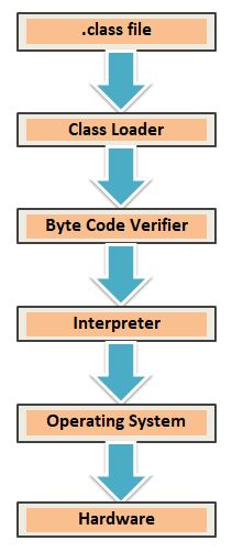 This image describes the process of execution of java program in two steps. The one is compile time and other is run time.